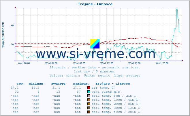  :: Trojane - Limovce :: air temp. | humi- dity | wind dir. | wind speed | wind gusts | air pressure | precipi- tation | sun strength | soil temp. 5cm / 2in | soil temp. 10cm / 4in | soil temp. 20cm / 8in | soil temp. 30cm / 12in | soil temp. 50cm / 20in :: last day / 5 minutes.