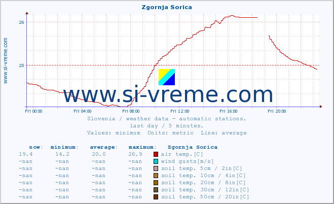  :: Zgornja Sorica :: air temp. | humi- dity | wind dir. | wind speed | wind gusts | air pressure | precipi- tation | sun strength | soil temp. 5cm / 2in | soil temp. 10cm / 4in | soil temp. 20cm / 8in | soil temp. 30cm / 12in | soil temp. 50cm / 20in :: last day / 5 minutes.