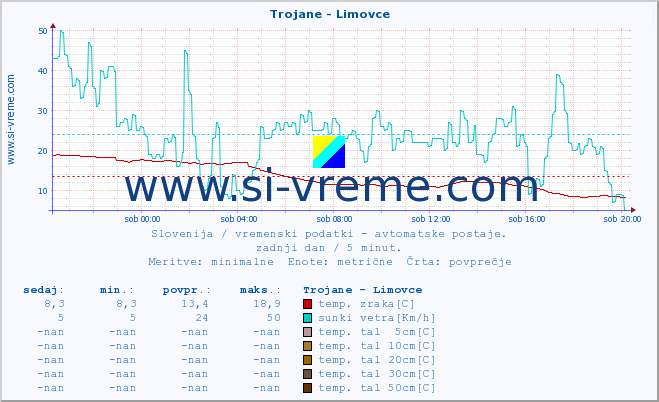 POVPREČJE :: Trojane - Limovce :: temp. zraka | vlaga | smer vetra | hitrost vetra | sunki vetra | tlak | padavine | sonce | temp. tal  5cm | temp. tal 10cm | temp. tal 20cm | temp. tal 30cm | temp. tal 50cm :: zadnji dan / 5 minut.