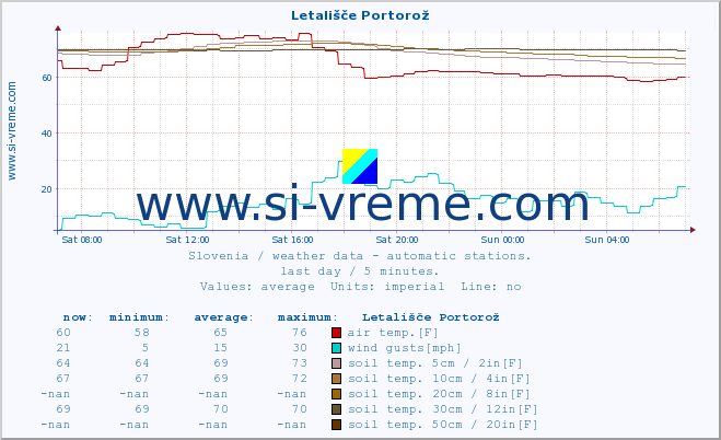  :: Letališče Portorož :: air temp. | humi- dity | wind dir. | wind speed | wind gusts | air pressure | precipi- tation | sun strength | soil temp. 5cm / 2in | soil temp. 10cm / 4in | soil temp. 20cm / 8in | soil temp. 30cm / 12in | soil temp. 50cm / 20in :: last day / 5 minutes.