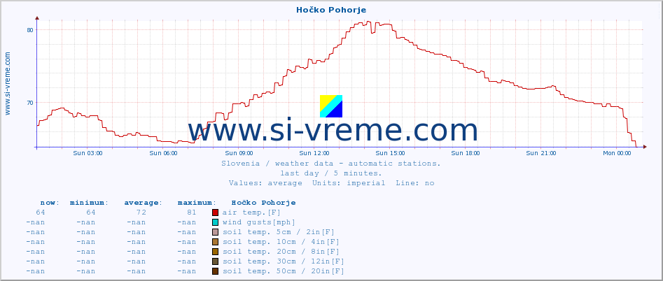  :: Hočko Pohorje :: air temp. | humi- dity | wind dir. | wind speed | wind gusts | air pressure | precipi- tation | sun strength | soil temp. 5cm / 2in | soil temp. 10cm / 4in | soil temp. 20cm / 8in | soil temp. 30cm / 12in | soil temp. 50cm / 20in :: last day / 5 minutes.