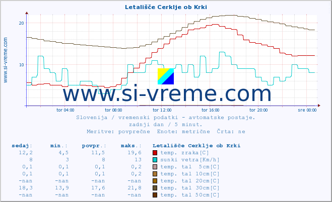 POVPREČJE :: Letališče Cerklje ob Krki :: temp. zraka | vlaga | smer vetra | hitrost vetra | sunki vetra | tlak | padavine | sonce | temp. tal  5cm | temp. tal 10cm | temp. tal 20cm | temp. tal 30cm | temp. tal 50cm :: zadnji dan / 5 minut.