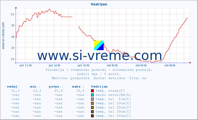 POVPREČJE :: Vedrijan :: temp. zraka | vlaga | smer vetra | hitrost vetra | sunki vetra | tlak | padavine | sonce | temp. tal  5cm | temp. tal 10cm | temp. tal 20cm | temp. tal 30cm | temp. tal 50cm :: zadnji dan / 5 minut.