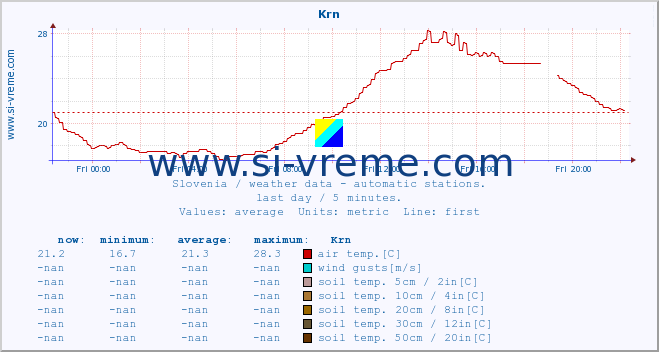  :: Krn :: air temp. | humi- dity | wind dir. | wind speed | wind gusts | air pressure | precipi- tation | sun strength | soil temp. 5cm / 2in | soil temp. 10cm / 4in | soil temp. 20cm / 8in | soil temp. 30cm / 12in | soil temp. 50cm / 20in :: last day / 5 minutes.