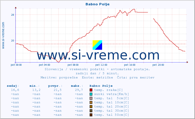 POVPREČJE :: Babno Polje :: temp. zraka | vlaga | smer vetra | hitrost vetra | sunki vetra | tlak | padavine | sonce | temp. tal  5cm | temp. tal 10cm | temp. tal 20cm | temp. tal 30cm | temp. tal 50cm :: zadnji dan / 5 minut.