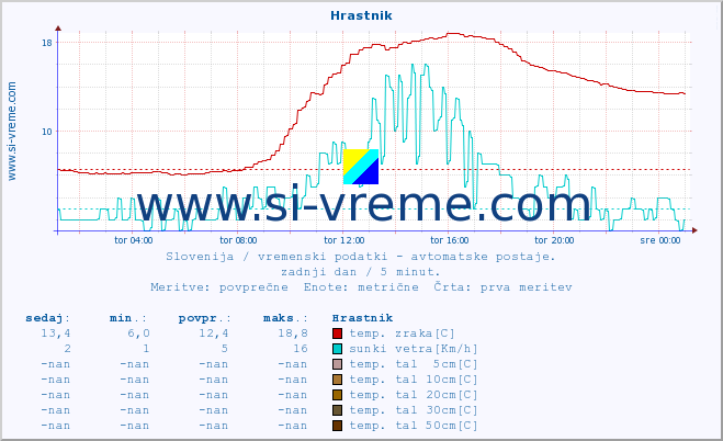 POVPREČJE :: Hrastnik :: temp. zraka | vlaga | smer vetra | hitrost vetra | sunki vetra | tlak | padavine | sonce | temp. tal  5cm | temp. tal 10cm | temp. tal 20cm | temp. tal 30cm | temp. tal 50cm :: zadnji dan / 5 minut.