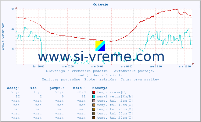 POVPREČJE :: Kočevje :: temp. zraka | vlaga | smer vetra | hitrost vetra | sunki vetra | tlak | padavine | sonce | temp. tal  5cm | temp. tal 10cm | temp. tal 20cm | temp. tal 30cm | temp. tal 50cm :: zadnji dan / 5 minut.