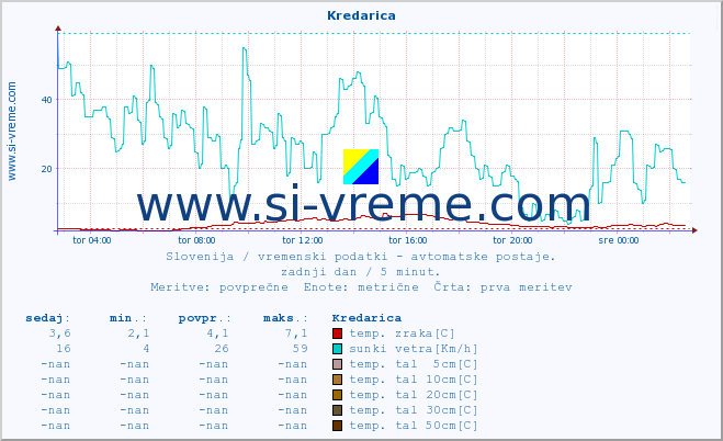 POVPREČJE :: Kredarica :: temp. zraka | vlaga | smer vetra | hitrost vetra | sunki vetra | tlak | padavine | sonce | temp. tal  5cm | temp. tal 10cm | temp. tal 20cm | temp. tal 30cm | temp. tal 50cm :: zadnji dan / 5 minut.