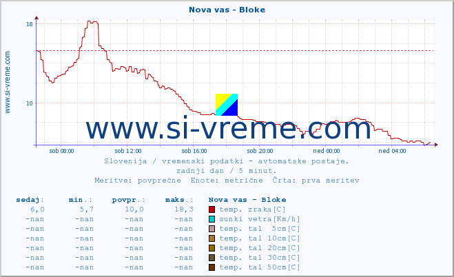 POVPREČJE :: Nova vas - Bloke :: temp. zraka | vlaga | smer vetra | hitrost vetra | sunki vetra | tlak | padavine | sonce | temp. tal  5cm | temp. tal 10cm | temp. tal 20cm | temp. tal 30cm | temp. tal 50cm :: zadnji dan / 5 minut.