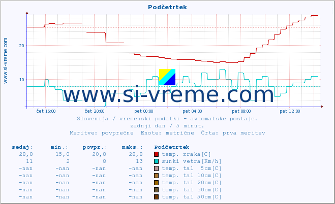 POVPREČJE :: Podčetrtek :: temp. zraka | vlaga | smer vetra | hitrost vetra | sunki vetra | tlak | padavine | sonce | temp. tal  5cm | temp. tal 10cm | temp. tal 20cm | temp. tal 30cm | temp. tal 50cm :: zadnji dan / 5 minut.