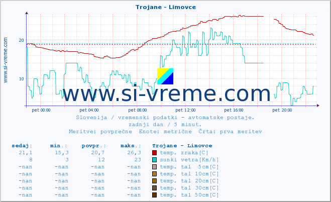 POVPREČJE :: Trojane - Limovce :: temp. zraka | vlaga | smer vetra | hitrost vetra | sunki vetra | tlak | padavine | sonce | temp. tal  5cm | temp. tal 10cm | temp. tal 20cm | temp. tal 30cm | temp. tal 50cm :: zadnji dan / 5 minut.