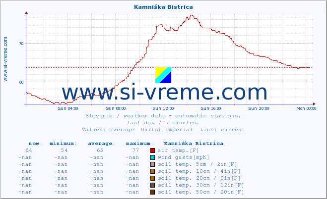  :: Kamniška Bistrica :: air temp. | humi- dity | wind dir. | wind speed | wind gusts | air pressure | precipi- tation | sun strength | soil temp. 5cm / 2in | soil temp. 10cm / 4in | soil temp. 20cm / 8in | soil temp. 30cm / 12in | soil temp. 50cm / 20in :: last day / 5 minutes.