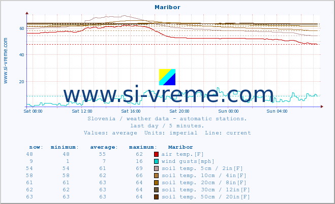  :: Maribor :: air temp. | humi- dity | wind dir. | wind speed | wind gusts | air pressure | precipi- tation | sun strength | soil temp. 5cm / 2in | soil temp. 10cm / 4in | soil temp. 20cm / 8in | soil temp. 30cm / 12in | soil temp. 50cm / 20in :: last day / 5 minutes.