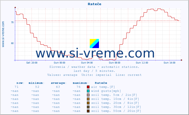  :: Rateče :: air temp. | humi- dity | wind dir. | wind speed | wind gusts | air pressure | precipi- tation | sun strength | soil temp. 5cm / 2in | soil temp. 10cm / 4in | soil temp. 20cm / 8in | soil temp. 30cm / 12in | soil temp. 50cm / 20in :: last day / 5 minutes.