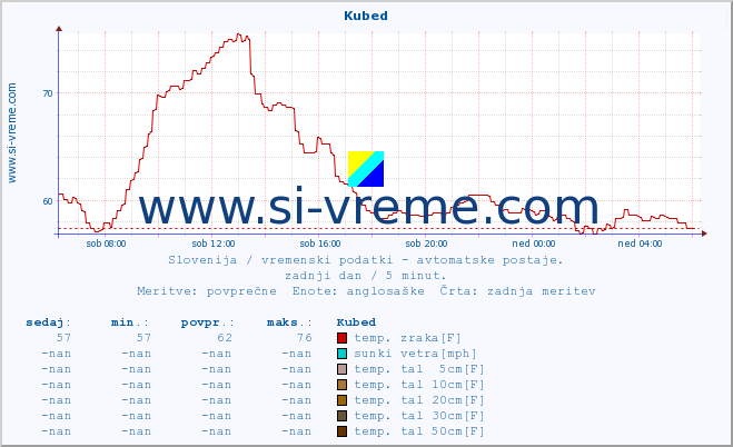 POVPREČJE :: Kubed :: temp. zraka | vlaga | smer vetra | hitrost vetra | sunki vetra | tlak | padavine | sonce | temp. tal  5cm | temp. tal 10cm | temp. tal 20cm | temp. tal 30cm | temp. tal 50cm :: zadnji dan / 5 minut.