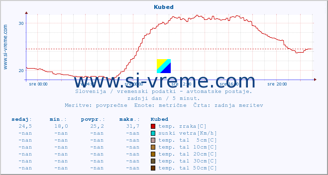 POVPREČJE :: Kubed :: temp. zraka | vlaga | smer vetra | hitrost vetra | sunki vetra | tlak | padavine | sonce | temp. tal  5cm | temp. tal 10cm | temp. tal 20cm | temp. tal 30cm | temp. tal 50cm :: zadnji dan / 5 minut.