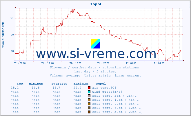  :: Topol :: air temp. | humi- dity | wind dir. | wind speed | wind gusts | air pressure | precipi- tation | sun strength | soil temp. 5cm / 2in | soil temp. 10cm / 4in | soil temp. 20cm / 8in | soil temp. 30cm / 12in | soil temp. 50cm / 20in :: last day / 5 minutes.