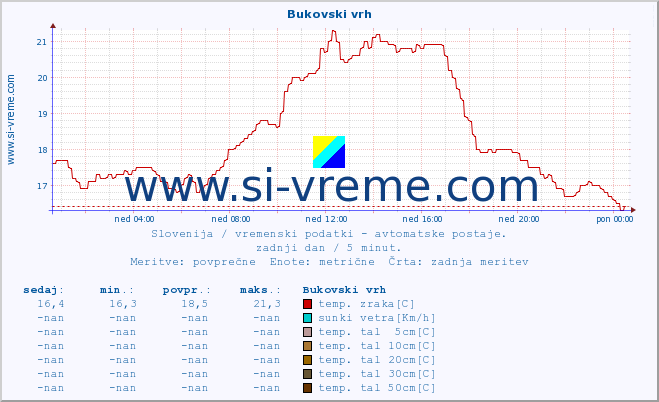 POVPREČJE :: Bukovski vrh :: temp. zraka | vlaga | smer vetra | hitrost vetra | sunki vetra | tlak | padavine | sonce | temp. tal  5cm | temp. tal 10cm | temp. tal 20cm | temp. tal 30cm | temp. tal 50cm :: zadnji dan / 5 minut.