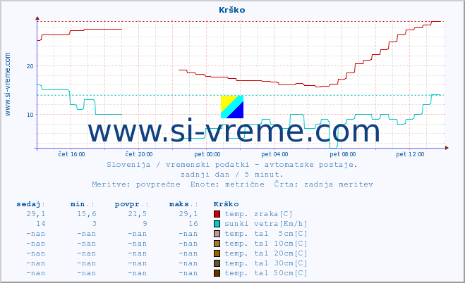 POVPREČJE :: Krško :: temp. zraka | vlaga | smer vetra | hitrost vetra | sunki vetra | tlak | padavine | sonce | temp. tal  5cm | temp. tal 10cm | temp. tal 20cm | temp. tal 30cm | temp. tal 50cm :: zadnji dan / 5 minut.