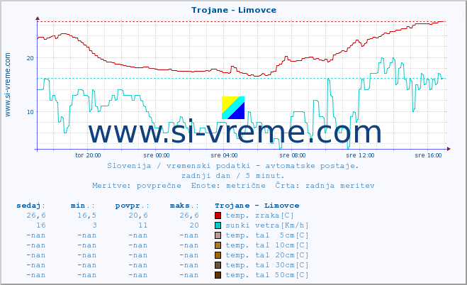 POVPREČJE :: Trojane - Limovce :: temp. zraka | vlaga | smer vetra | hitrost vetra | sunki vetra | tlak | padavine | sonce | temp. tal  5cm | temp. tal 10cm | temp. tal 20cm | temp. tal 30cm | temp. tal 50cm :: zadnji dan / 5 minut.