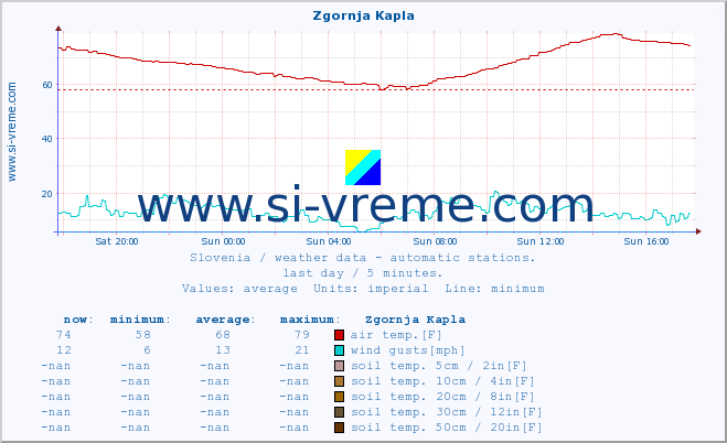  :: Zgornja Kapla :: air temp. | humi- dity | wind dir. | wind speed | wind gusts | air pressure | precipi- tation | sun strength | soil temp. 5cm / 2in | soil temp. 10cm / 4in | soil temp. 20cm / 8in | soil temp. 30cm / 12in | soil temp. 50cm / 20in :: last day / 5 minutes.