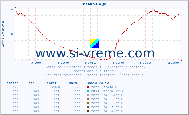 POVPREČJE :: Babno Polje :: temp. zraka | vlaga | smer vetra | hitrost vetra | sunki vetra | tlak | padavine | sonce | temp. tal  5cm | temp. tal 10cm | temp. tal 20cm | temp. tal 30cm | temp. tal 50cm :: zadnji dan / 5 minut.