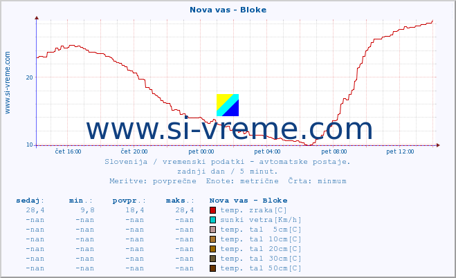 POVPREČJE :: Nova vas - Bloke :: temp. zraka | vlaga | smer vetra | hitrost vetra | sunki vetra | tlak | padavine | sonce | temp. tal  5cm | temp. tal 10cm | temp. tal 20cm | temp. tal 30cm | temp. tal 50cm :: zadnji dan / 5 minut.