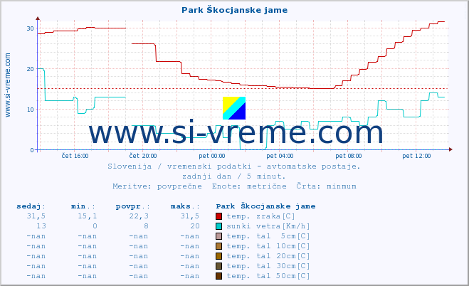 POVPREČJE :: Park Škocjanske jame :: temp. zraka | vlaga | smer vetra | hitrost vetra | sunki vetra | tlak | padavine | sonce | temp. tal  5cm | temp. tal 10cm | temp. tal 20cm | temp. tal 30cm | temp. tal 50cm :: zadnji dan / 5 minut.