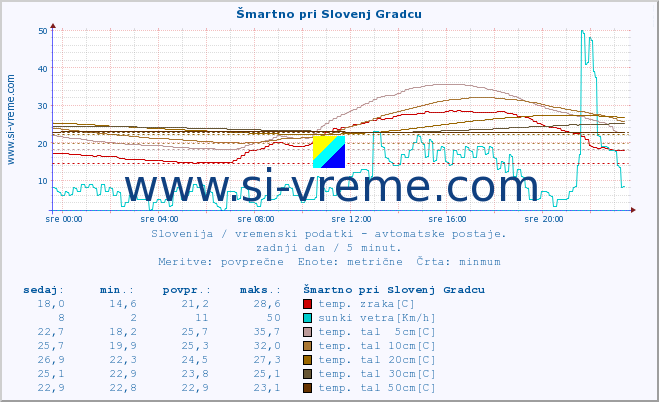 POVPREČJE :: Šmartno pri Slovenj Gradcu :: temp. zraka | vlaga | smer vetra | hitrost vetra | sunki vetra | tlak | padavine | sonce | temp. tal  5cm | temp. tal 10cm | temp. tal 20cm | temp. tal 30cm | temp. tal 50cm :: zadnji dan / 5 minut.