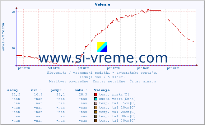 POVPREČJE :: Velenje :: temp. zraka | vlaga | smer vetra | hitrost vetra | sunki vetra | tlak | padavine | sonce | temp. tal  5cm | temp. tal 10cm | temp. tal 20cm | temp. tal 30cm | temp. tal 50cm :: zadnji dan / 5 minut.