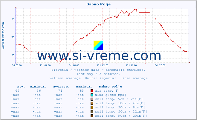  :: Babno Polje :: air temp. | humi- dity | wind dir. | wind speed | wind gusts | air pressure | precipi- tation | sun strength | soil temp. 5cm / 2in | soil temp. 10cm / 4in | soil temp. 20cm / 8in | soil temp. 30cm / 12in | soil temp. 50cm / 20in :: last day / 5 minutes.