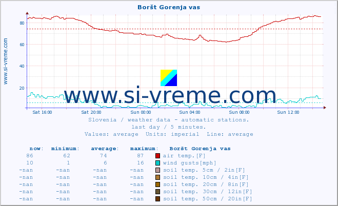  :: Boršt Gorenja vas :: air temp. | humi- dity | wind dir. | wind speed | wind gusts | air pressure | precipi- tation | sun strength | soil temp. 5cm / 2in | soil temp. 10cm / 4in | soil temp. 20cm / 8in | soil temp. 30cm / 12in | soil temp. 50cm / 20in :: last day / 5 minutes.