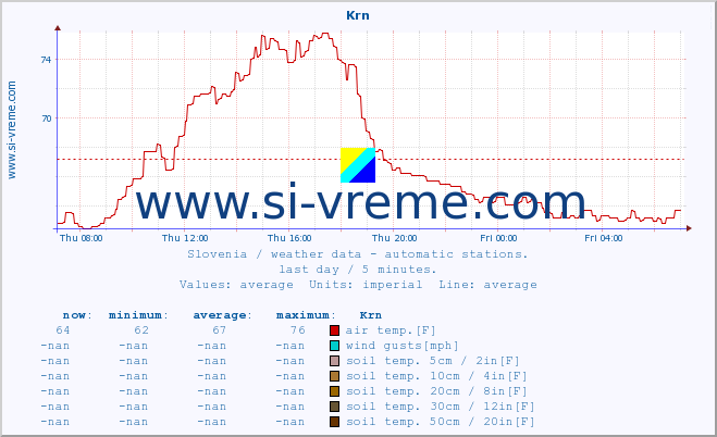  :: Krn :: air temp. | humi- dity | wind dir. | wind speed | wind gusts | air pressure | precipi- tation | sun strength | soil temp. 5cm / 2in | soil temp. 10cm / 4in | soil temp. 20cm / 8in | soil temp. 30cm / 12in | soil temp. 50cm / 20in :: last day / 5 minutes.