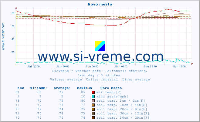  :: Novo mesto :: air temp. | humi- dity | wind dir. | wind speed | wind gusts | air pressure | precipi- tation | sun strength | soil temp. 5cm / 2in | soil temp. 10cm / 4in | soil temp. 20cm / 8in | soil temp. 30cm / 12in | soil temp. 50cm / 20in :: last day / 5 minutes.