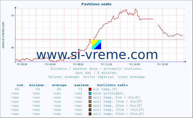  :: Pavličevo sedlo :: air temp. | humi- dity | wind dir. | wind speed | wind gusts | air pressure | precipi- tation | sun strength | soil temp. 5cm / 2in | soil temp. 10cm / 4in | soil temp. 20cm / 8in | soil temp. 30cm / 12in | soil temp. 50cm / 20in :: last day / 5 minutes.