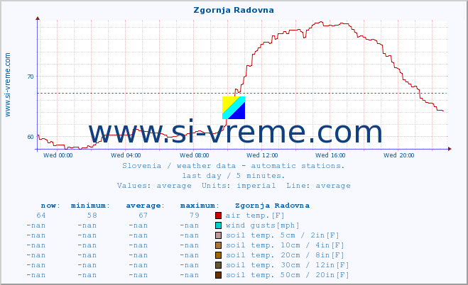  :: Zgornja Radovna :: air temp. | humi- dity | wind dir. | wind speed | wind gusts | air pressure | precipi- tation | sun strength | soil temp. 5cm / 2in | soil temp. 10cm / 4in | soil temp. 20cm / 8in | soil temp. 30cm / 12in | soil temp. 50cm / 20in :: last day / 5 minutes.