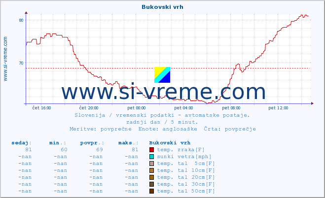 POVPREČJE :: Bukovski vrh :: temp. zraka | vlaga | smer vetra | hitrost vetra | sunki vetra | tlak | padavine | sonce | temp. tal  5cm | temp. tal 10cm | temp. tal 20cm | temp. tal 30cm | temp. tal 50cm :: zadnji dan / 5 minut.