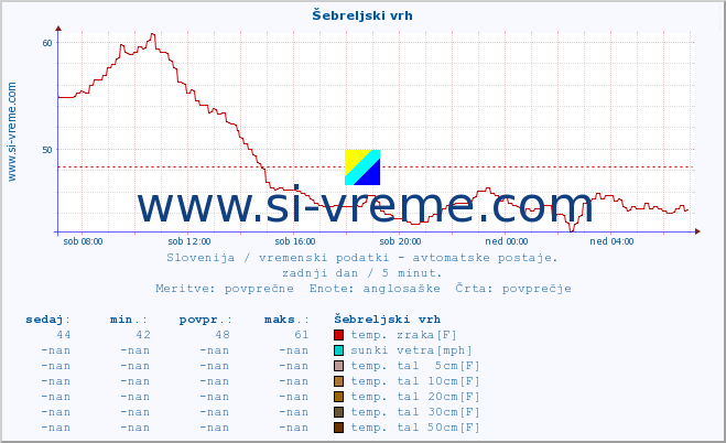 POVPREČJE :: Šebreljski vrh :: temp. zraka | vlaga | smer vetra | hitrost vetra | sunki vetra | tlak | padavine | sonce | temp. tal  5cm | temp. tal 10cm | temp. tal 20cm | temp. tal 30cm | temp. tal 50cm :: zadnji dan / 5 minut.