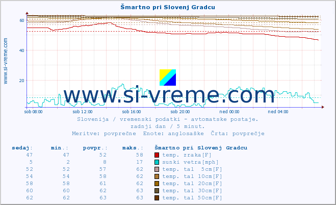 POVPREČJE :: Šmartno pri Slovenj Gradcu :: temp. zraka | vlaga | smer vetra | hitrost vetra | sunki vetra | tlak | padavine | sonce | temp. tal  5cm | temp. tal 10cm | temp. tal 20cm | temp. tal 30cm | temp. tal 50cm :: zadnji dan / 5 minut.