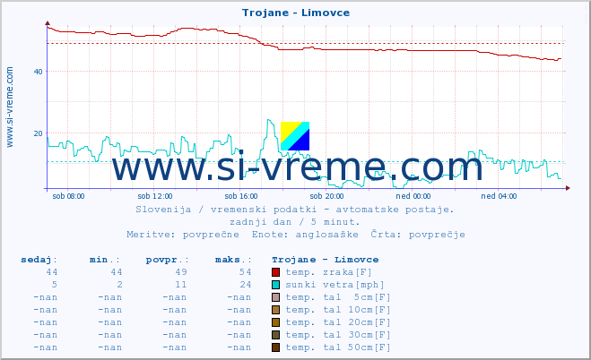 POVPREČJE :: Trojane - Limovce :: temp. zraka | vlaga | smer vetra | hitrost vetra | sunki vetra | tlak | padavine | sonce | temp. tal  5cm | temp. tal 10cm | temp. tal 20cm | temp. tal 30cm | temp. tal 50cm :: zadnji dan / 5 minut.