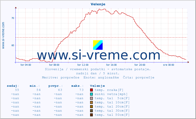 POVPREČJE :: Velenje :: temp. zraka | vlaga | smer vetra | hitrost vetra | sunki vetra | tlak | padavine | sonce | temp. tal  5cm | temp. tal 10cm | temp. tal 20cm | temp. tal 30cm | temp. tal 50cm :: zadnji dan / 5 minut.