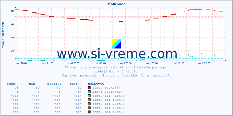 POVPREČJE :: Malkovec :: temp. zraka | vlaga | smer vetra | hitrost vetra | sunki vetra | tlak | padavine | sonce | temp. tal  5cm | temp. tal 10cm | temp. tal 20cm | temp. tal 30cm | temp. tal 50cm :: zadnji dan / 5 minut.