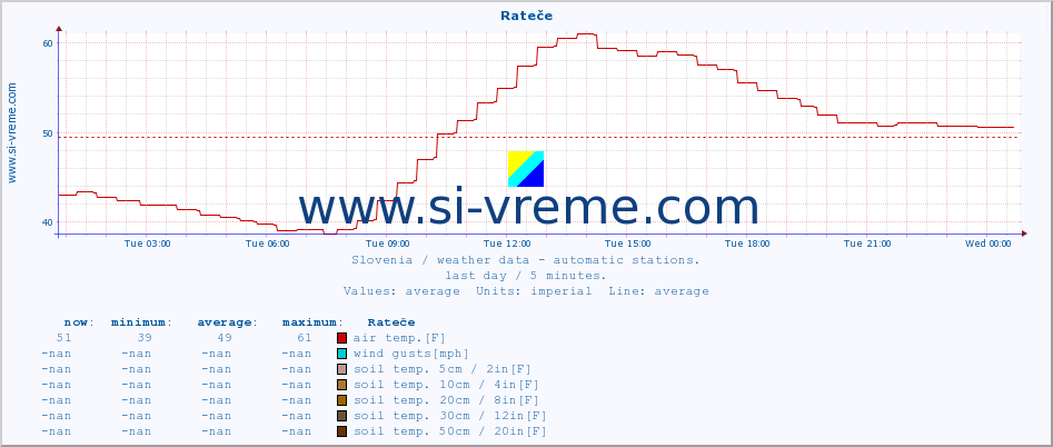  :: Rateče :: air temp. | humi- dity | wind dir. | wind speed | wind gusts | air pressure | precipi- tation | sun strength | soil temp. 5cm / 2in | soil temp. 10cm / 4in | soil temp. 20cm / 8in | soil temp. 30cm / 12in | soil temp. 50cm / 20in :: last day / 5 minutes.