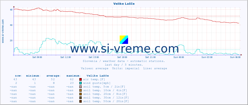  :: Velike Lašče :: air temp. | humi- dity | wind dir. | wind speed | wind gusts | air pressure | precipi- tation | sun strength | soil temp. 5cm / 2in | soil temp. 10cm / 4in | soil temp. 20cm / 8in | soil temp. 30cm / 12in | soil temp. 50cm / 20in :: last day / 5 minutes.