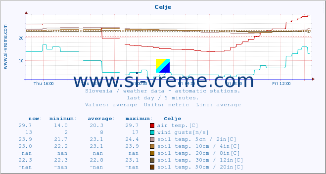  :: Celje :: air temp. | humi- dity | wind dir. | wind speed | wind gusts | air pressure | precipi- tation | sun strength | soil temp. 5cm / 2in | soil temp. 10cm / 4in | soil temp. 20cm / 8in | soil temp. 30cm / 12in | soil temp. 50cm / 20in :: last day / 5 minutes.