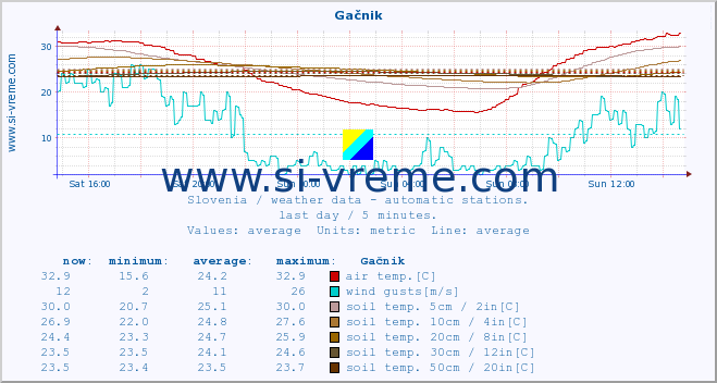  :: Gačnik :: air temp. | humi- dity | wind dir. | wind speed | wind gusts | air pressure | precipi- tation | sun strength | soil temp. 5cm / 2in | soil temp. 10cm / 4in | soil temp. 20cm / 8in | soil temp. 30cm / 12in | soil temp. 50cm / 20in :: last day / 5 minutes.