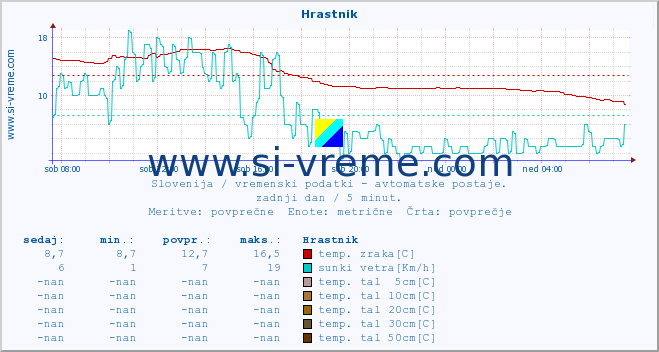 POVPREČJE :: Hrastnik :: temp. zraka | vlaga | smer vetra | hitrost vetra | sunki vetra | tlak | padavine | sonce | temp. tal  5cm | temp. tal 10cm | temp. tal 20cm | temp. tal 30cm | temp. tal 50cm :: zadnji dan / 5 minut.