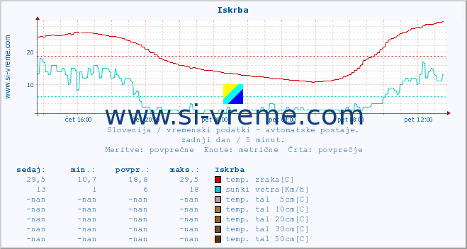 POVPREČJE :: Iskrba :: temp. zraka | vlaga | smer vetra | hitrost vetra | sunki vetra | tlak | padavine | sonce | temp. tal  5cm | temp. tal 10cm | temp. tal 20cm | temp. tal 30cm | temp. tal 50cm :: zadnji dan / 5 minut.