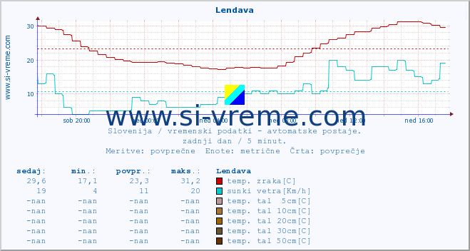 POVPREČJE :: Lendava :: temp. zraka | vlaga | smer vetra | hitrost vetra | sunki vetra | tlak | padavine | sonce | temp. tal  5cm | temp. tal 10cm | temp. tal 20cm | temp. tal 30cm | temp. tal 50cm :: zadnji dan / 5 minut.