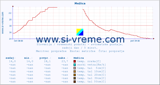 POVPREČJE :: Mežica :: temp. zraka | vlaga | smer vetra | hitrost vetra | sunki vetra | tlak | padavine | sonce | temp. tal  5cm | temp. tal 10cm | temp. tal 20cm | temp. tal 30cm | temp. tal 50cm :: zadnji dan / 5 minut.